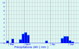 Graphique des précipitations prvues pour Lichres-sur-Yonne