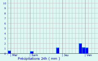 Graphique des précipitations prvues pour Porte-Joie