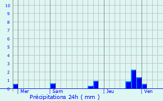 Graphique des précipitations prvues pour Mercey