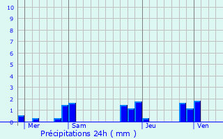 Graphique des précipitations prvues pour Plaisance-du-Touch