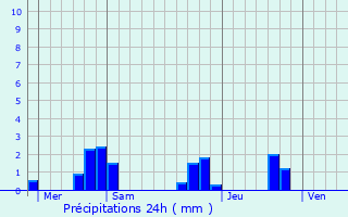Graphique des précipitations prvues pour Saint-Flix-de-Bourdeilles