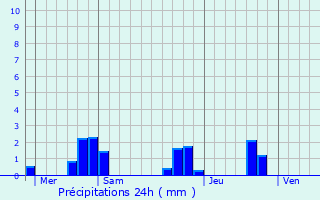 Graphique des précipitations prvues pour Cercles