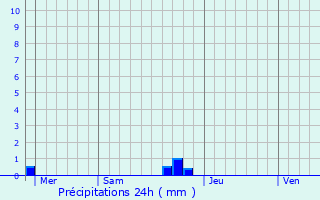 Graphique des précipitations prvues pour Arry