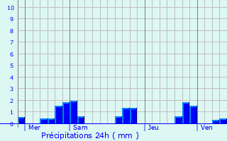 Graphique des précipitations prvues pour Demangevelle