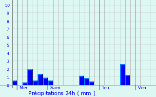 Graphique des précipitations prvues pour Frchou