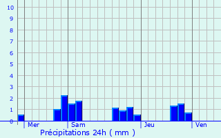 Graphique des précipitations prvues pour Champignelles