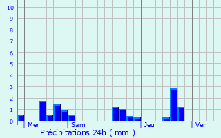 Graphique des précipitations prvues pour Moncrabeau