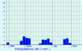 Graphique des précipitations prvues pour Chambeugle