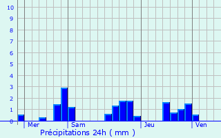 Graphique des précipitations prvues pour Les Grands-Chzeaux