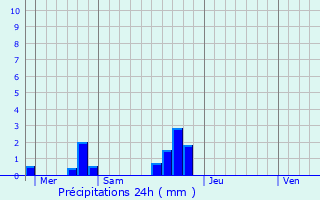 Graphique des précipitations prvues pour Larmor-Plage