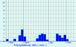 Graphique des précipitations prvues pour Saint-Lger-Magnazeix