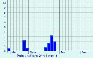 Graphique des précipitations prvues pour Lorient