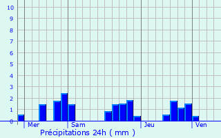 Graphique des précipitations prvues pour Saint-Bonnet-de-Bellac
