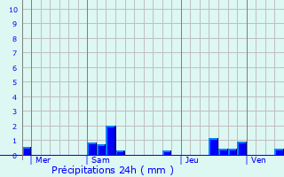 Graphique des précipitations prvues pour Coulommes