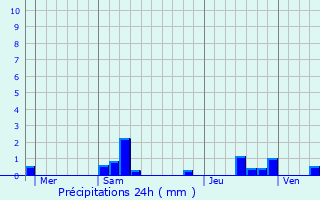 Graphique des précipitations prvues pour Fublaines