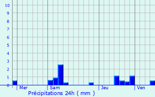 Graphique des précipitations prvues pour Montceaux-ls-Meaux