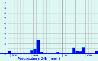 Graphique des précipitations prvues pour Saint-Jean-les-Deux-Jumeaux