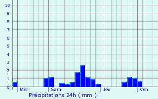 Graphique des précipitations prvues pour Vaux-Andigny