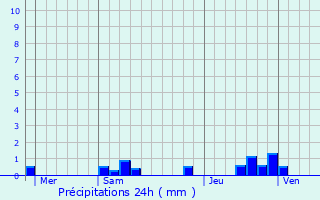 Graphique des précipitations prvues pour Andeville