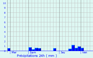 Graphique des précipitations prvues pour Villotran