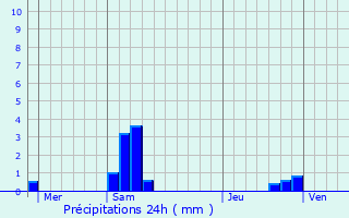 Graphique des précipitations prvues pour Carbonne