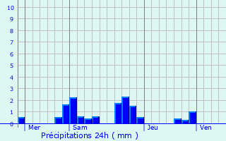 Graphique des précipitations prvues pour Bouilly-en-Gtinais