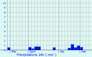Graphique des précipitations prvues pour Auteuil