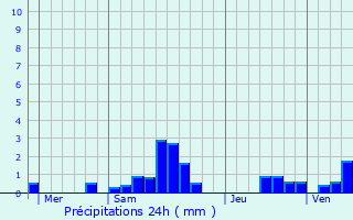Graphique des précipitations prvues pour Pinon
