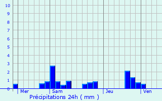 Graphique des précipitations prvues pour Crilly