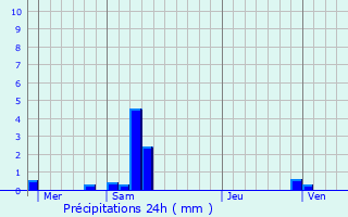 Graphique des précipitations prvues pour Fiac