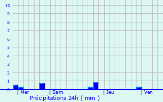 Graphique des précipitations prvues pour Willems