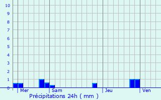 Graphique des précipitations prvues pour Erre