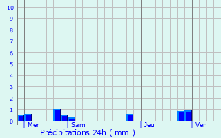 Graphique des précipitations prvues pour Vred
