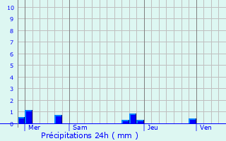 Graphique des précipitations prvues pour Attiches