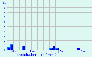 Graphique des précipitations prvues pour La Neuville