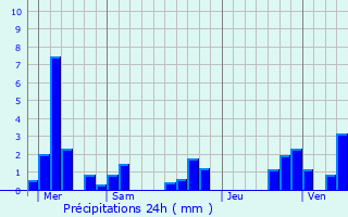 Graphique des précipitations prvues pour Chaumont-devant-Damvillers