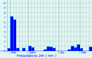 Graphique des précipitations prvues pour Les Souhesmes-Rampont