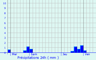 Graphique des précipitations prvues pour Monceau-Saint-Waast