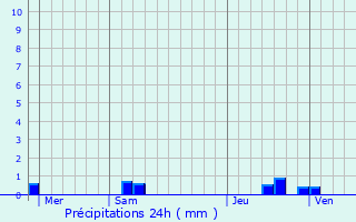 Graphique des précipitations prvues pour Carrires-sur-Seine