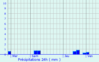 Graphique des précipitations prvues pour Puteaux