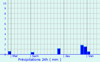 Graphique des précipitations prvues pour Corny