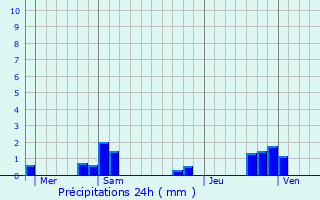 Graphique des précipitations prvues pour Arthonnay