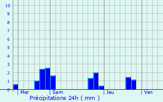 Graphique des précipitations prvues pour Sceau-Saint-Angel