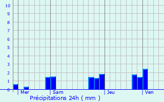 Graphique des précipitations prvues pour Seysses