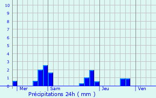 Graphique des précipitations prvues pour Pensol