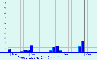 Graphique des précipitations prvues pour Le Buis