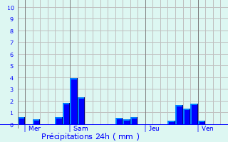 Graphique des précipitations prvues pour Gy-l