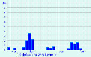 Graphique des précipitations prvues pour Coulangeron