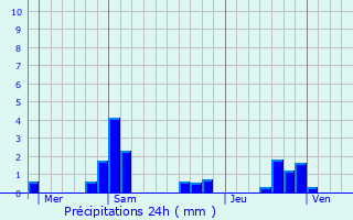 Graphique des précipitations prvues pour Villefargeau