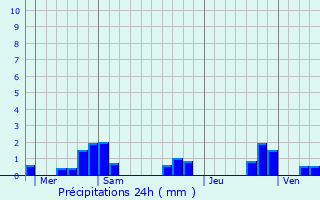 Graphique des précipitations prvues pour Raincourt